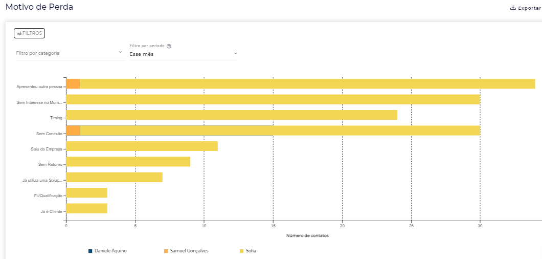 Relatório de Motivos de Perda